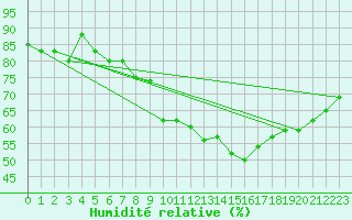 Courbe de l'humidit relative pour Kaisersbach-Cronhuette