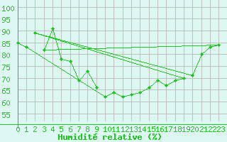 Courbe de l'humidit relative pour Alicante