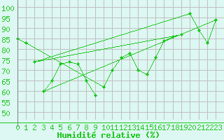 Courbe de l'humidit relative pour Pian Rosa (It)