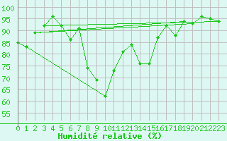 Courbe de l'humidit relative pour Goettingen