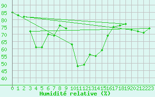 Courbe de l'humidit relative pour Deuselbach
