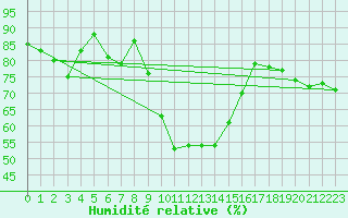 Courbe de l'humidit relative pour Mittenwald-Buckelwie