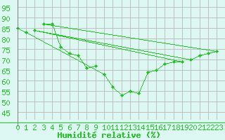 Courbe de l'humidit relative pour Figari (2A)