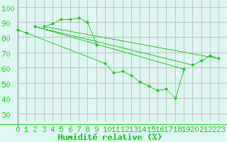 Courbe de l'humidit relative pour Cognac (16)