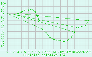 Courbe de l'humidit relative pour Soria (Esp)