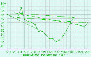 Courbe de l'humidit relative pour Saint-Girons (09)