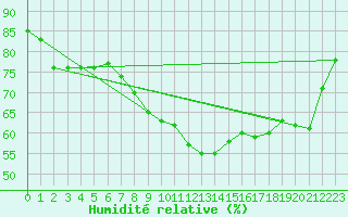 Courbe de l'humidit relative pour Resko