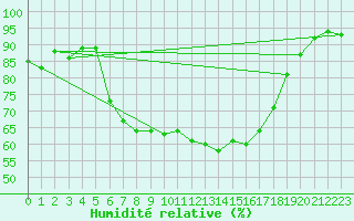 Courbe de l'humidit relative pour Stabio