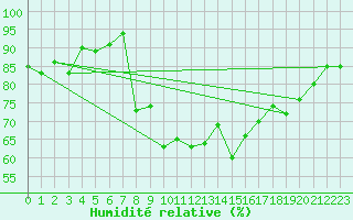 Courbe de l'humidit relative pour Walney Island