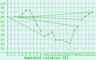 Courbe de l'humidit relative pour Sigenza
