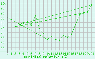 Courbe de l'humidit relative pour Ascros (06)