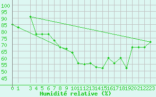 Courbe de l'humidit relative pour Capri