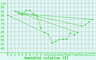 Courbe de l'humidit relative pour Figari (2A)