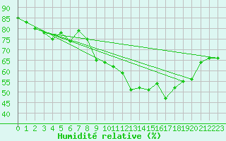 Courbe de l'humidit relative pour La Foux d'Allos (04)