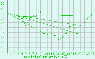 Courbe de l'humidit relative pour Ile du Levant (83)