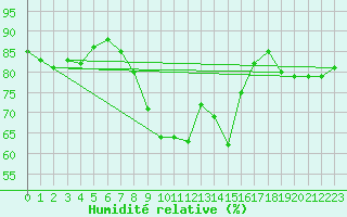 Courbe de l'humidit relative pour Aultbea