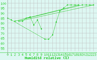 Courbe de l'humidit relative pour Bad Mitterndorf