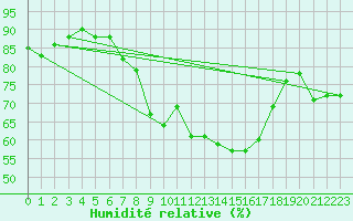 Courbe de l'humidit relative pour Carlsfeld