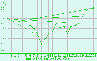 Courbe de l'humidit relative pour S. Maria Di Leuca