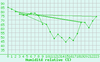 Courbe de l'humidit relative pour Bonn-Roleber