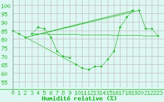 Courbe de l'humidit relative pour Guetsch