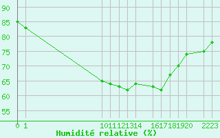 Courbe de l'humidit relative pour Porto Colom