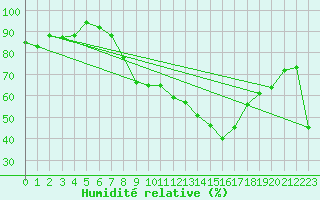 Courbe de l'humidit relative pour Meknes