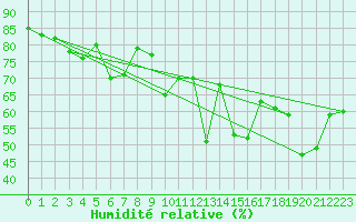 Courbe de l'humidit relative pour Engelberg