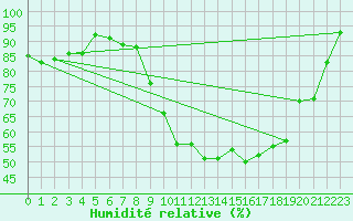 Courbe de l'humidit relative pour Scampton