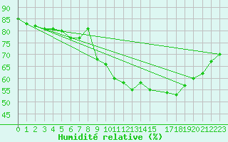 Courbe de l'humidit relative pour Mondovi