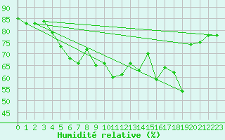 Courbe de l'humidit relative pour Kvikkjokk Arrenjarka A