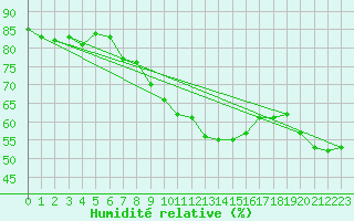 Courbe de l'humidit relative pour Rovaniemen mlk Apukka