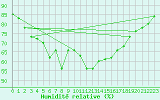 Courbe de l'humidit relative pour Vaasa Klemettila