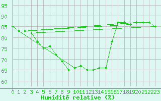 Courbe de l'humidit relative pour Valley