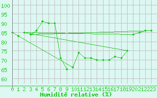Courbe de l'humidit relative pour Cavalaire-sur-Mer (83)