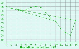 Courbe de l'humidit relative pour Beaufort West