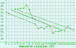 Courbe de l'humidit relative pour Recoubeau (26)