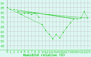 Courbe de l'humidit relative pour Vejer de la Frontera