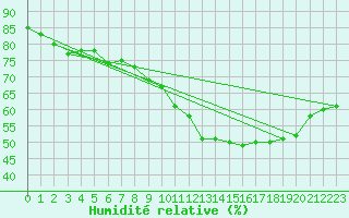 Courbe de l'humidit relative pour Perpignan Moulin  Vent (66)