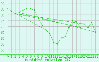 Courbe de l'humidit relative pour Ristolas (05)