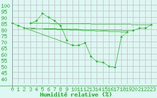 Courbe de l'humidit relative pour Wahlsburg-Lippoldsbe