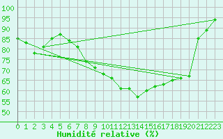 Courbe de l'humidit relative pour Weilerswist-Lommersu