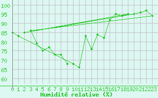 Courbe de l'humidit relative pour Felletin (23)