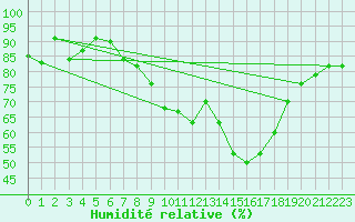 Courbe de l'humidit relative pour Leconfield