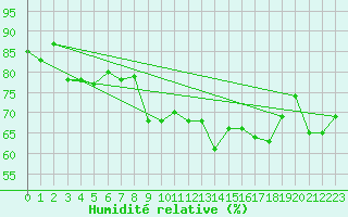 Courbe de l'humidit relative pour Cdiz