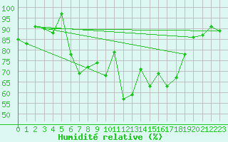 Courbe de l'humidit relative pour Market