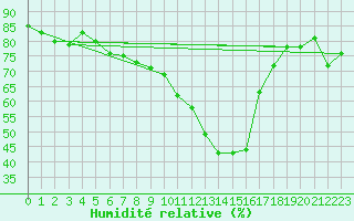 Courbe de l'humidit relative pour Calvi (2B)