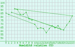 Courbe de l'humidit relative pour Obertauern