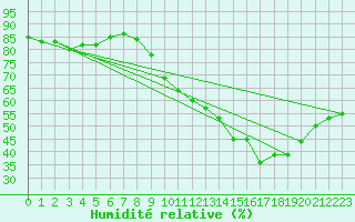 Courbe de l'humidit relative pour Le Luc (83)