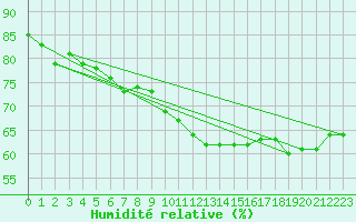Courbe de l'humidit relative pour Mergentheim, Bad-Neu